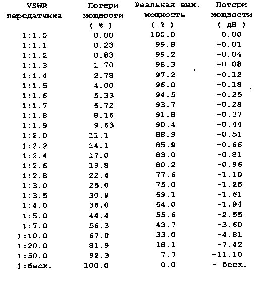 зависимость потерь от КСВ