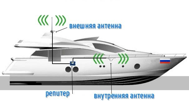 усиление на корабле